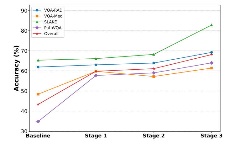 Ablation study.